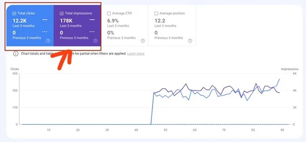 Google Search Console screenshot showing 12.2K clicks and 178K impressions over 3 months